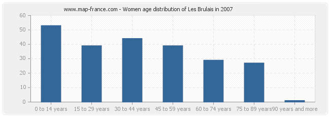 Women age distribution of Les Brulais in 2007